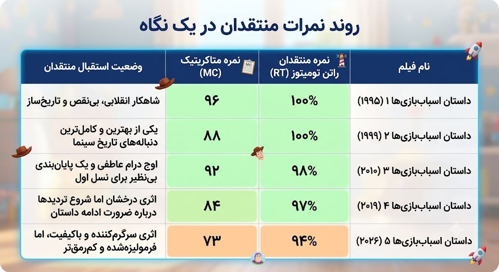 جدول نظر منتقدان در مورد داستان اسباب بازی